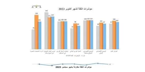 ثقة المستهلك بالكويت تحافظ على استقرارها رغم الضغوط الجيوسياسية jpg