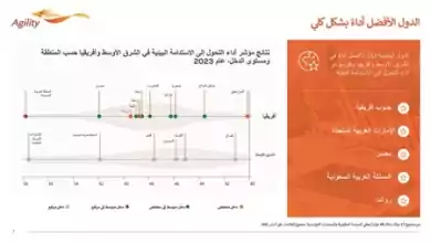 طارق سلطان قرارات أجيليتي الاستثمارية تتوافق مع مكافحة تغيرات المناخ