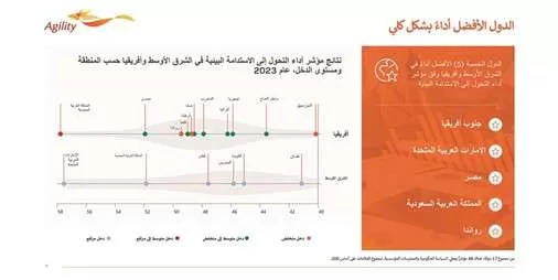 طارق سلطان قرارات أجيليتي الاستثمارية تتوافق مع مكافحة تغيرات المناخ jpg