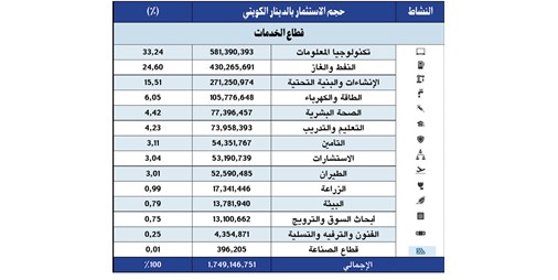 174 مليار دينار استثمارات مباشرة استقطبتها الكويت في 9 سنوات