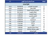 174 مليار دينار استثمارات مباشرة استقطبتها الكويت في 9 سنوات