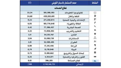 174 مليار دينار استثمارات مباشرة استقطبتها الكويت في 9 سنوات