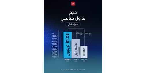 CFI تحقق إنجازاً جديداً بتجاوز حجم التداول التريليون دولار