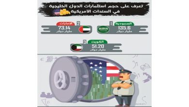 485 مليارات دولار سندات أميركية اشترتها الكويت